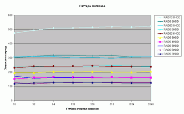  Database  Adaptec 3805