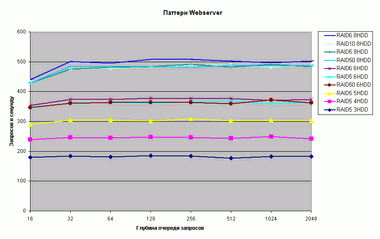  Webserver  Adaptec 3805