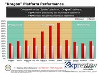 Платформа AMD Dragon: состав и производительность