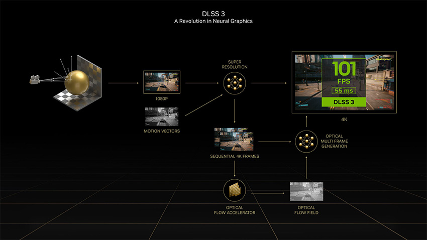  DLSS 3 Frame Generation